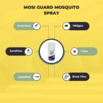 Mosi Guard Mosquito Spray infographic showing protection against mosquitoes, midges, sandflies, ticks, leeches, and black flies.