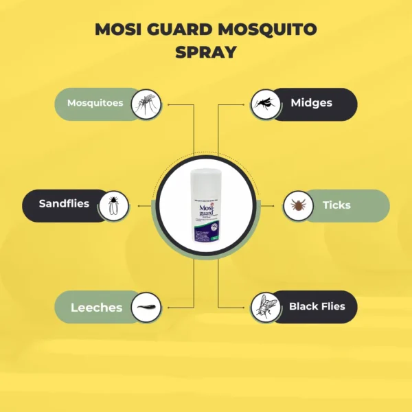 Mosi Guard Mosquito Spray infographic showing protection against mosquitoes, midges, sandflies, ticks, leeches, and black flies.