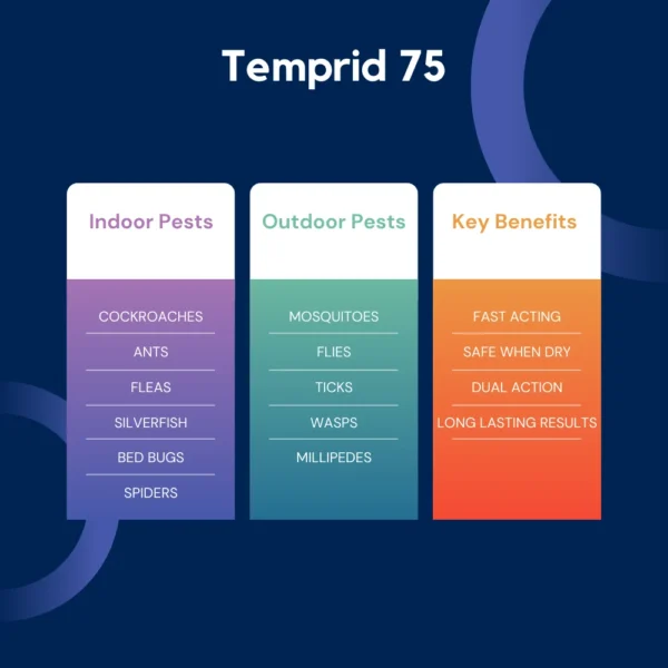 Temprid 75 pest control solution for indoor and outdoor pests including cockroaches, ants, mosquitoes, and ticks with dual action and long-lasting results.