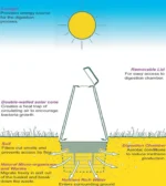 the Maze Green Cone Food Digestion System