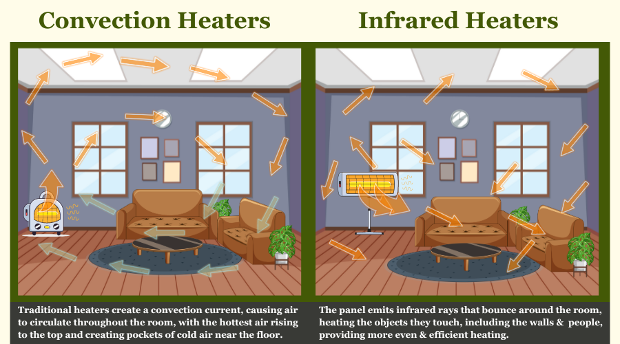 Why to choose Infrared Heaters