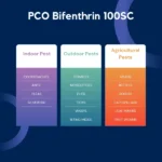 PCO Bifenthrin 100SC pest control infographic showing three categories: Indoor Pests, Outdoor Pests, and Agricultural Pests with specific target insects listed under each